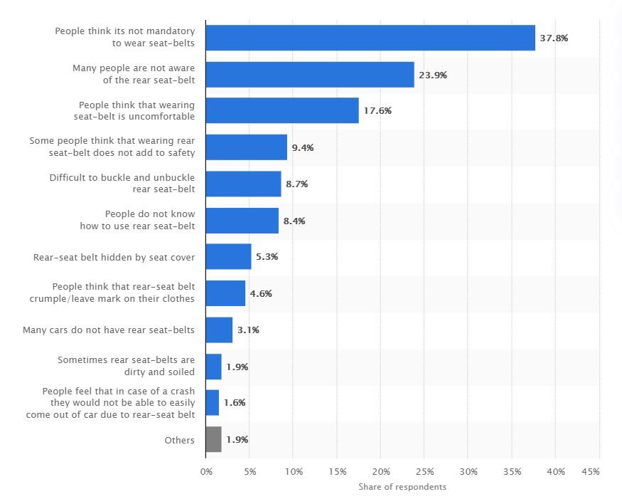 Rear Seat Belt Use in India A Look at Regulations, User Behaviour and